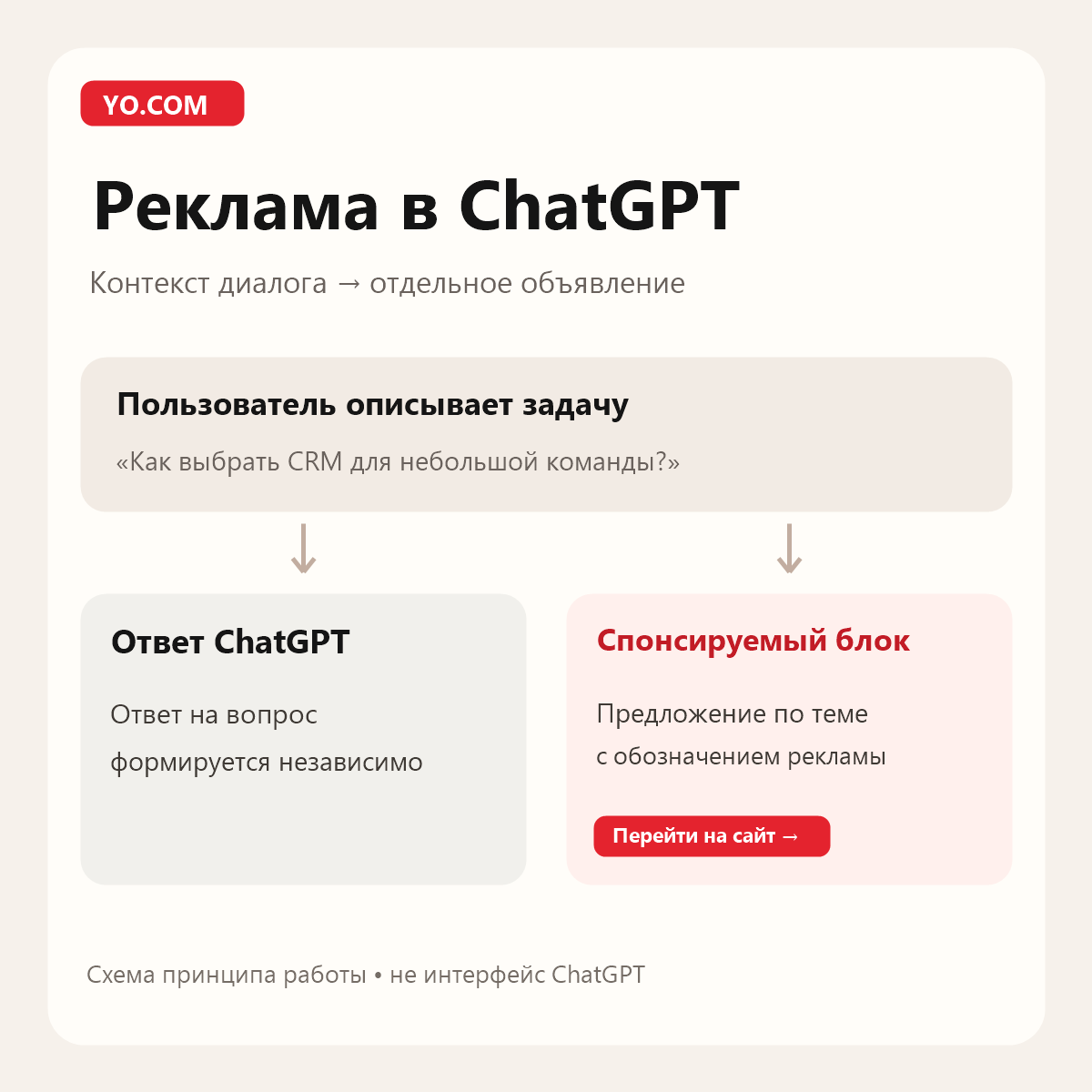 Схема: контекст диалога используется для подбора отдельного рекламного блока; ответ ChatGPT формируется независимо.